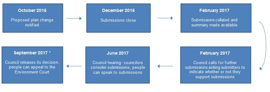 The process for proposed plan change 47